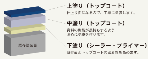 【上塗り（トップコート）】仕上り面になるので、丁寧に塗装します。【中塗り（トップコート）】資料の機能が長持ちするよう厚めに塗膜を作ります。【下塗り（シーラー・プライマー）】既存面とトップコートの密着性を高めます。