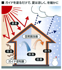 先進の高機能塗料「GAINA（ガイナ）」